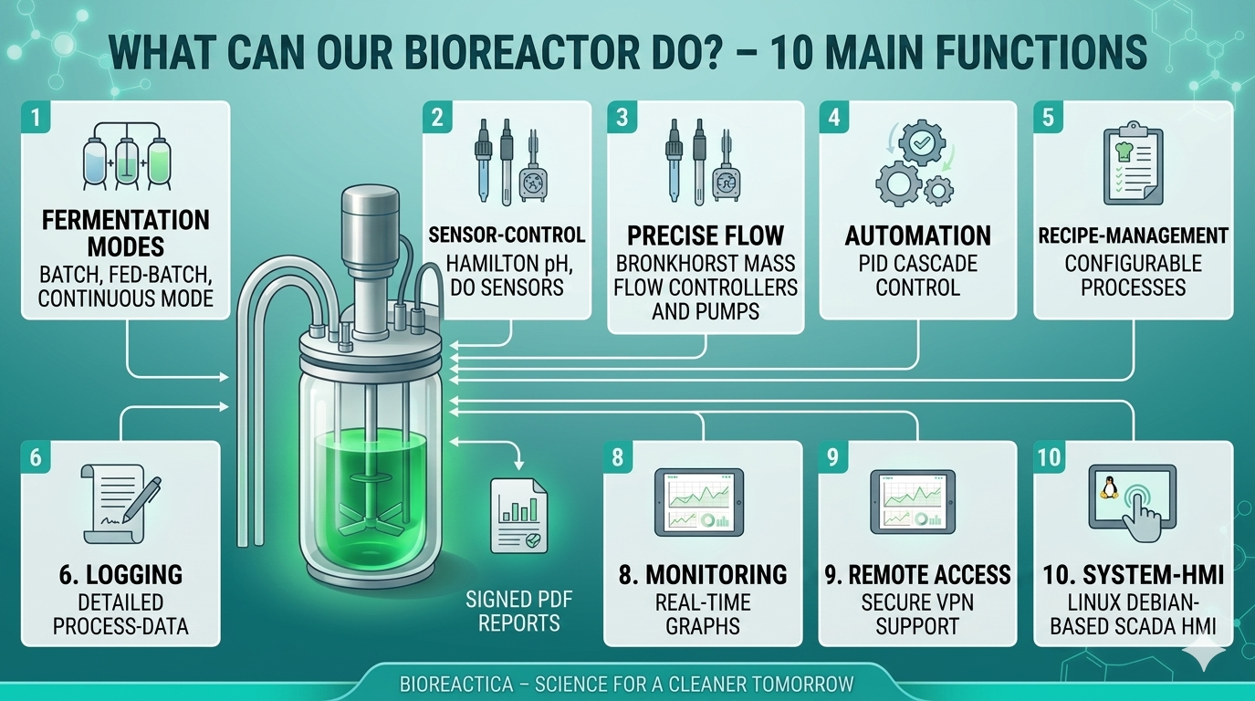 Bioreactor capabilities and main features